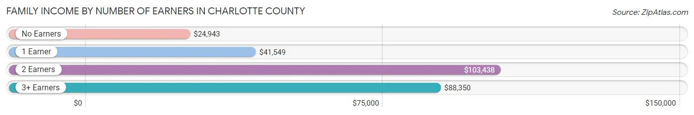 Family Income by Number of Earners in Charlotte County