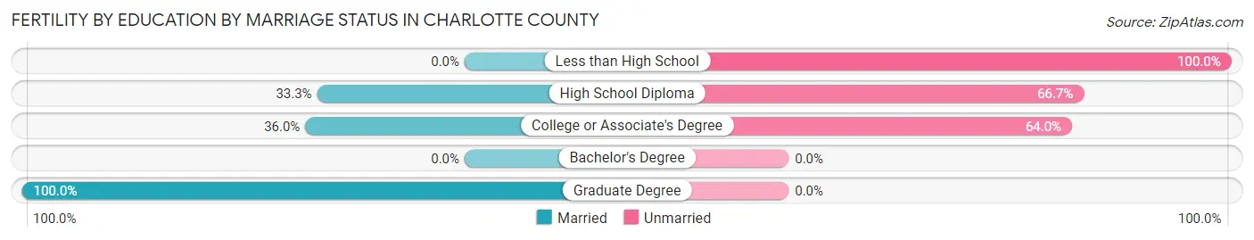 Female Fertility by Education by Marriage Status in Charlotte County