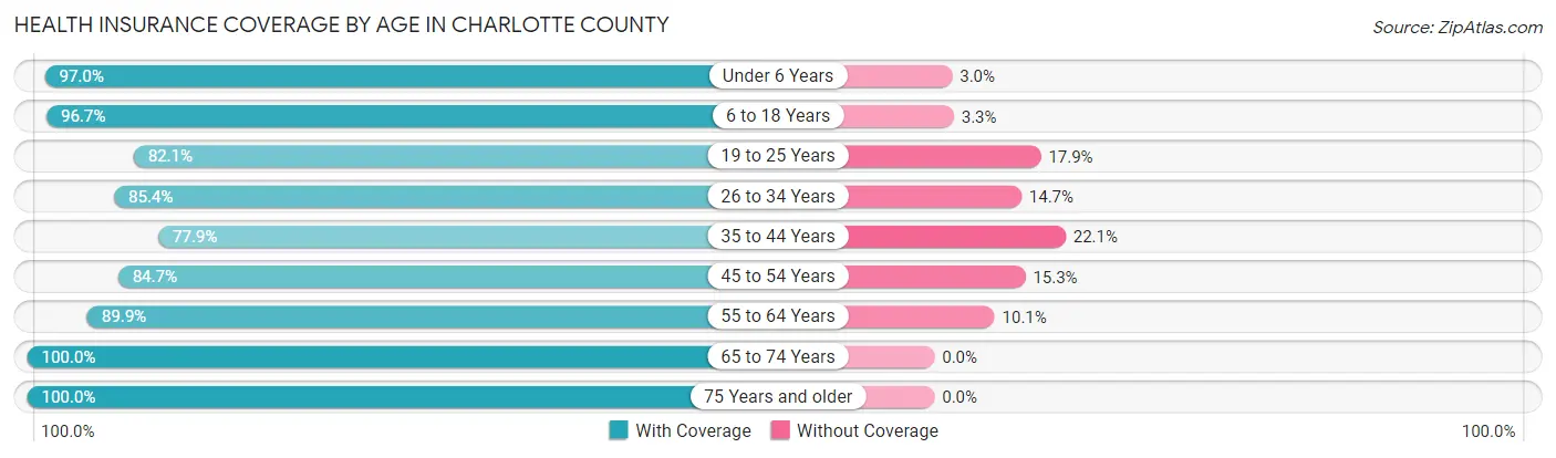 Health Insurance Coverage by Age in Charlotte County