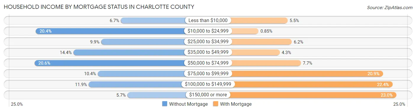 Household Income by Mortgage Status in Charlotte County