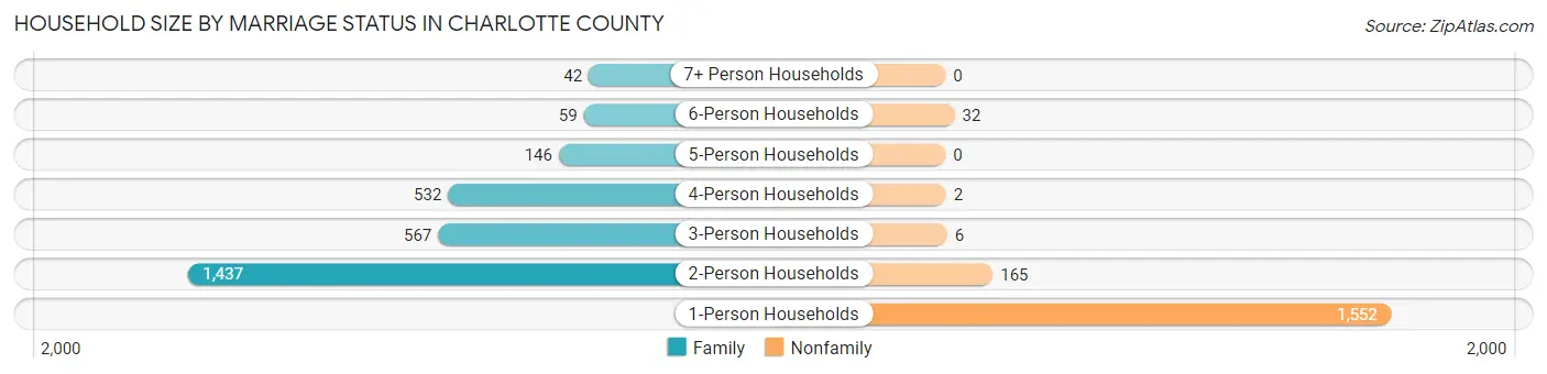 Household Size by Marriage Status in Charlotte County