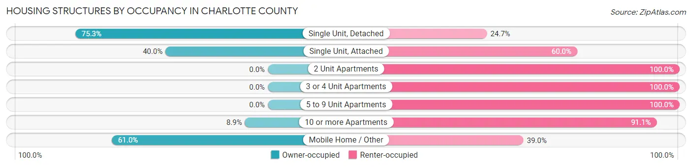 Housing Structures by Occupancy in Charlotte County