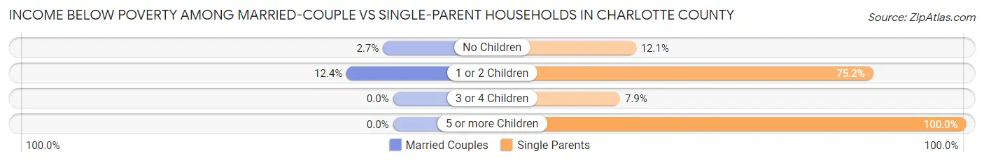Income Below Poverty Among Married-Couple vs Single-Parent Households in Charlotte County