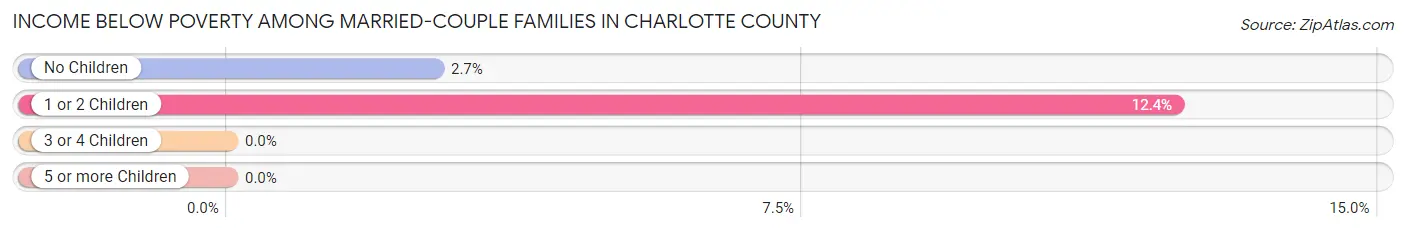 Income Below Poverty Among Married-Couple Families in Charlotte County