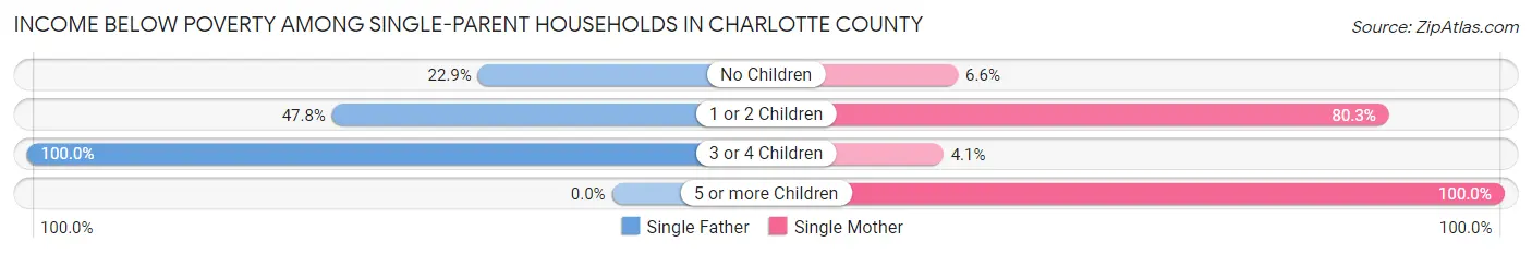 Income Below Poverty Among Single-Parent Households in Charlotte County