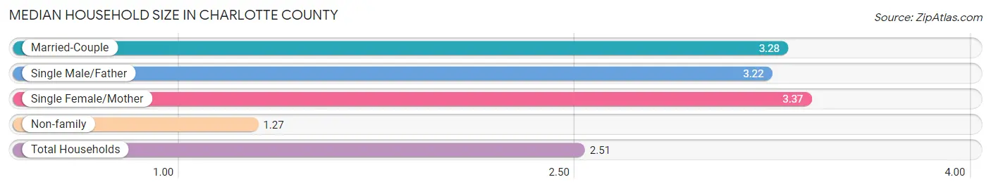 Median Household Size in Charlotte County