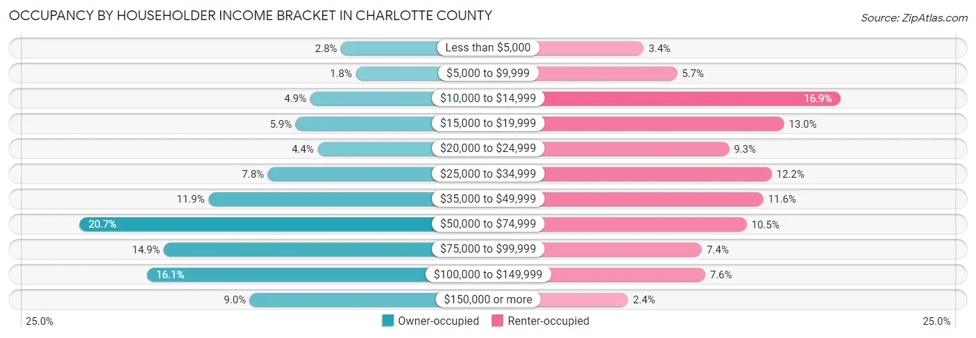 Occupancy by Householder Income Bracket in Charlotte County