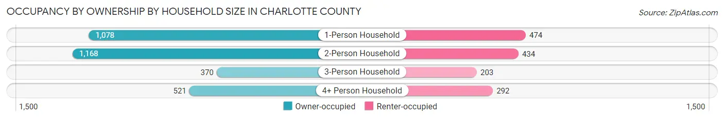 Occupancy by Ownership by Household Size in Charlotte County