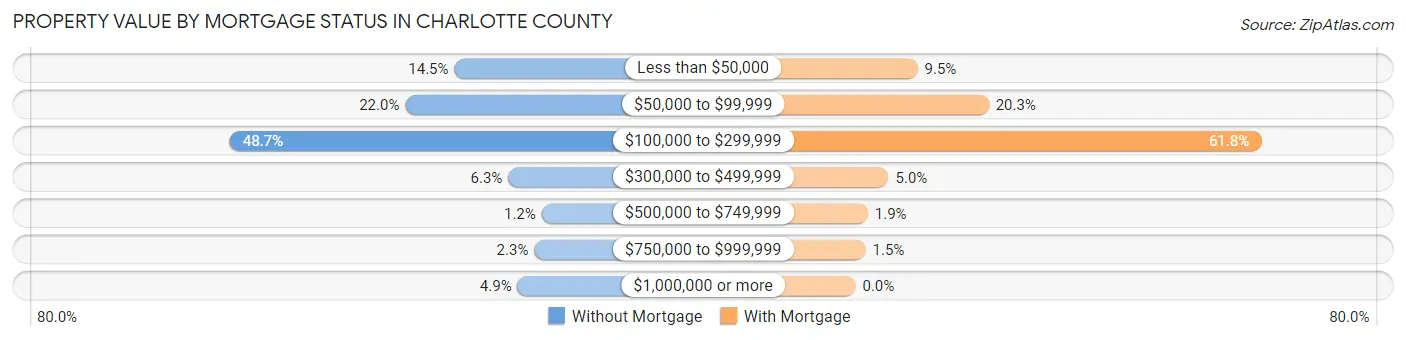 Property Value by Mortgage Status in Charlotte County