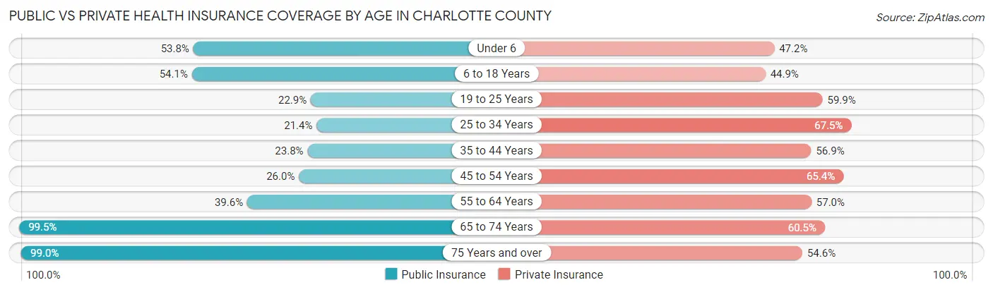 Public vs Private Health Insurance Coverage by Age in Charlotte County