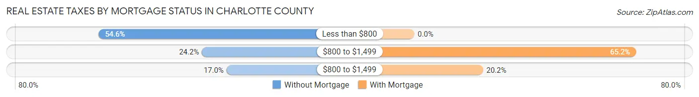 Real Estate Taxes by Mortgage Status in Charlotte County