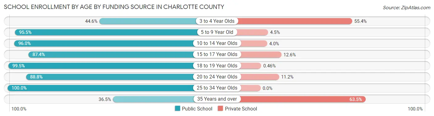 School Enrollment by Age by Funding Source in Charlotte County