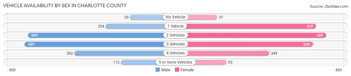 Vehicle Availability by Sex in Charlotte County