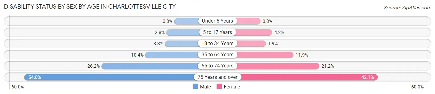 Disability Status by Sex by Age in Charlottesville city