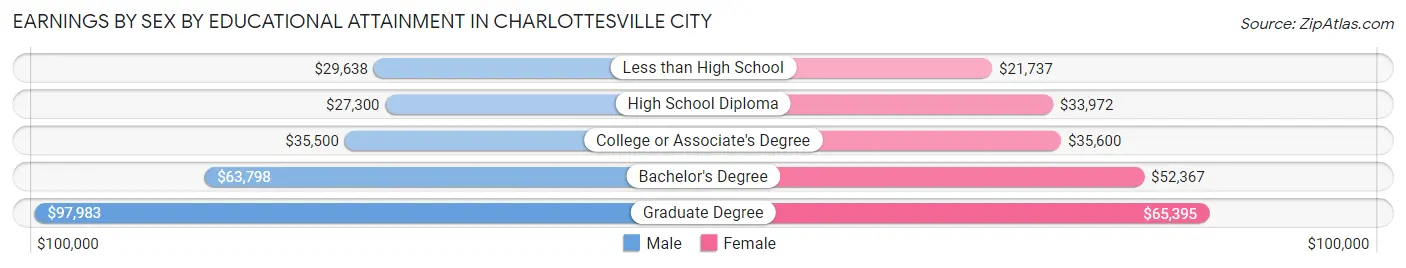 Earnings by Sex by Educational Attainment in Charlottesville city