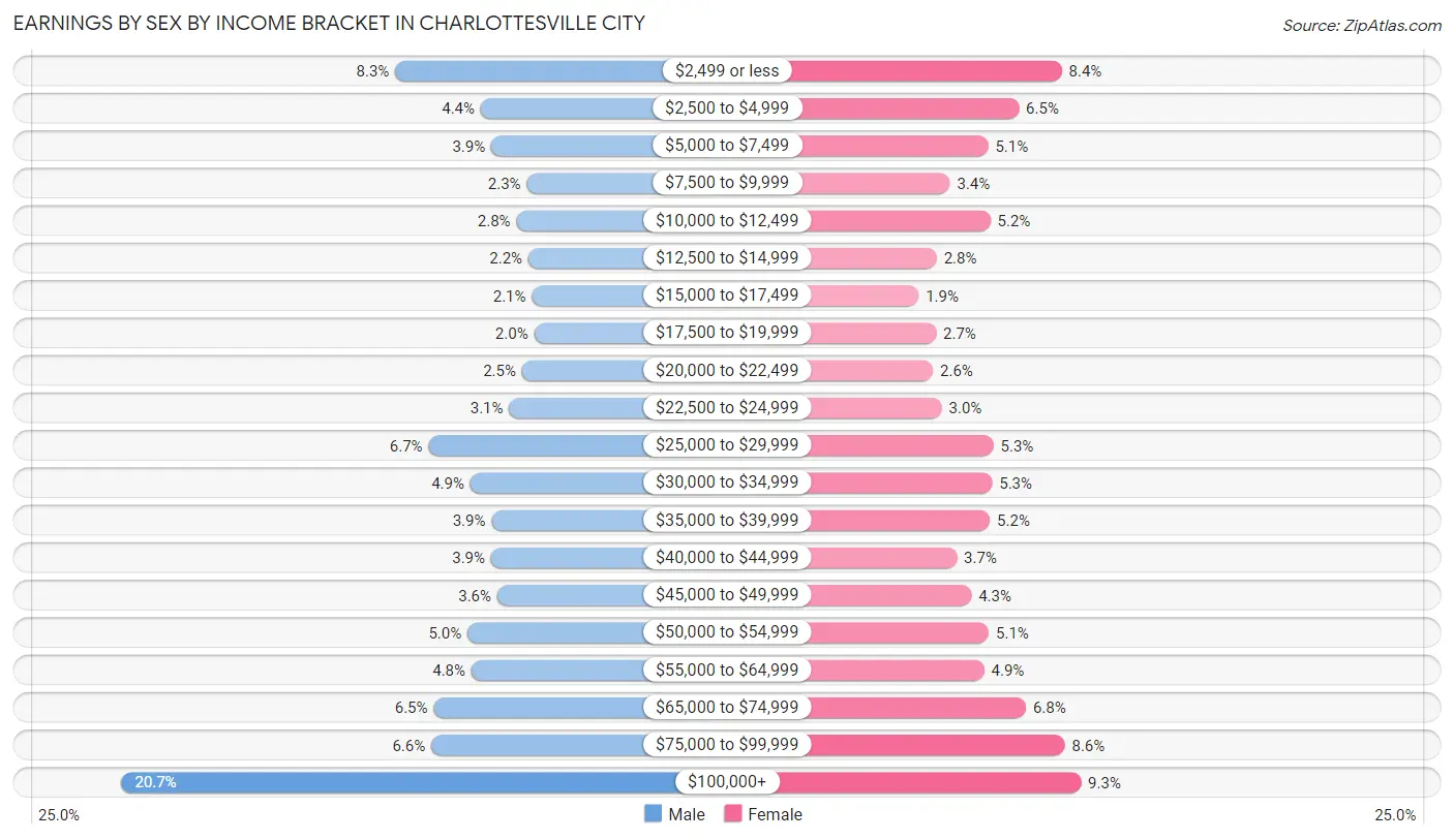 Earnings by Sex by Income Bracket in Charlottesville city