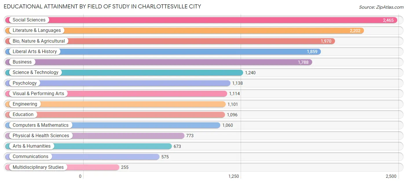 Educational Attainment by Field of Study in Charlottesville city