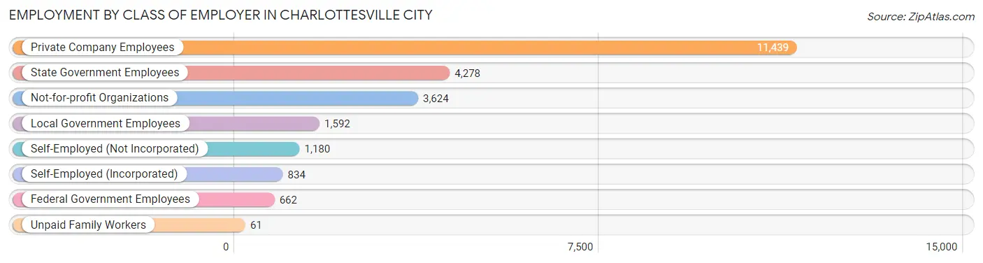 Employment by Class of Employer in Charlottesville city