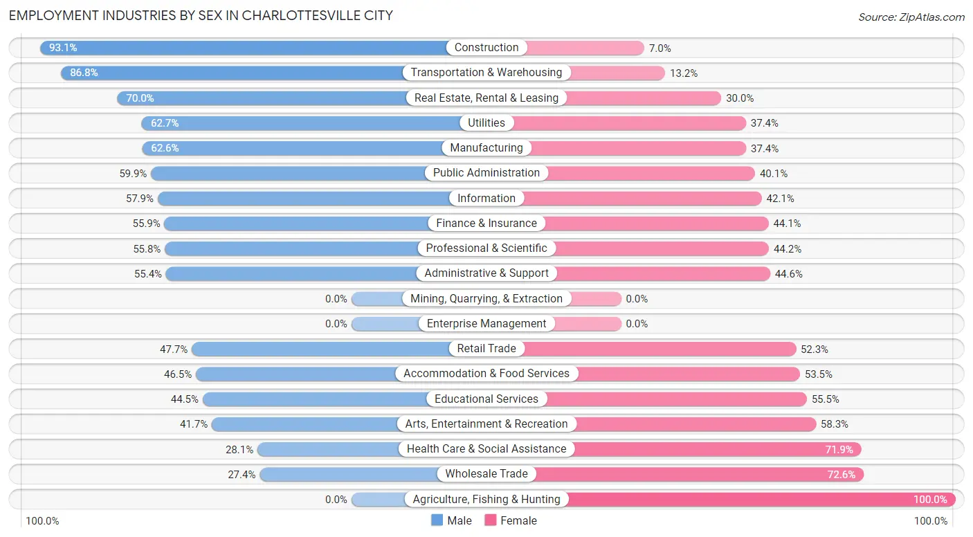 Employment Industries by Sex in Charlottesville city