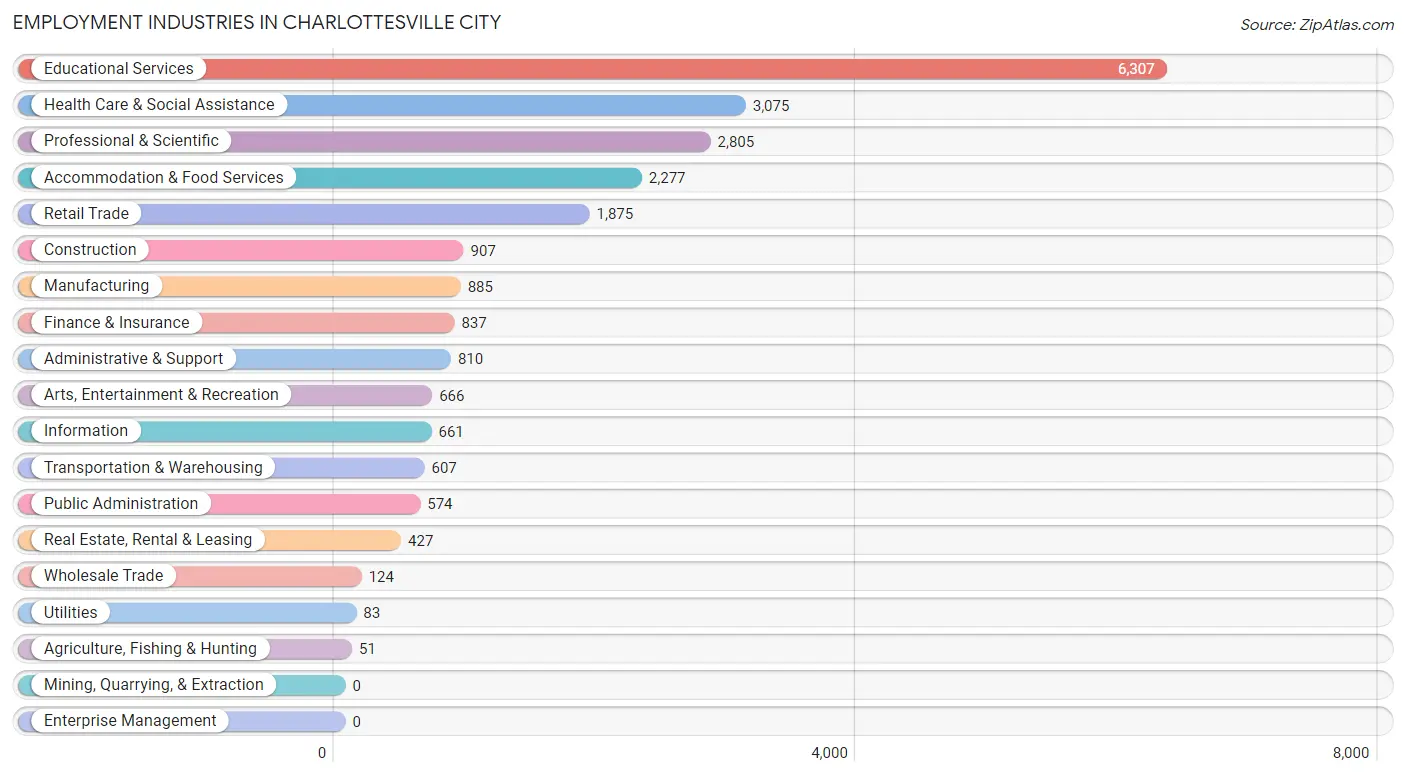 Employment Industries in Charlottesville city