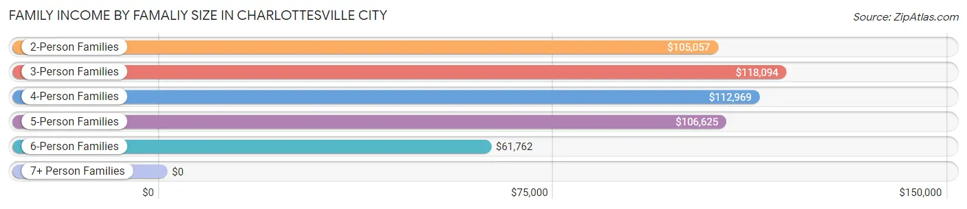 Family Income by Famaliy Size in Charlottesville city