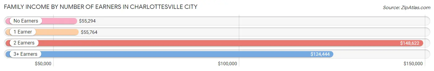 Family Income by Number of Earners in Charlottesville city