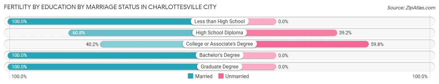 Female Fertility by Education by Marriage Status in Charlottesville city