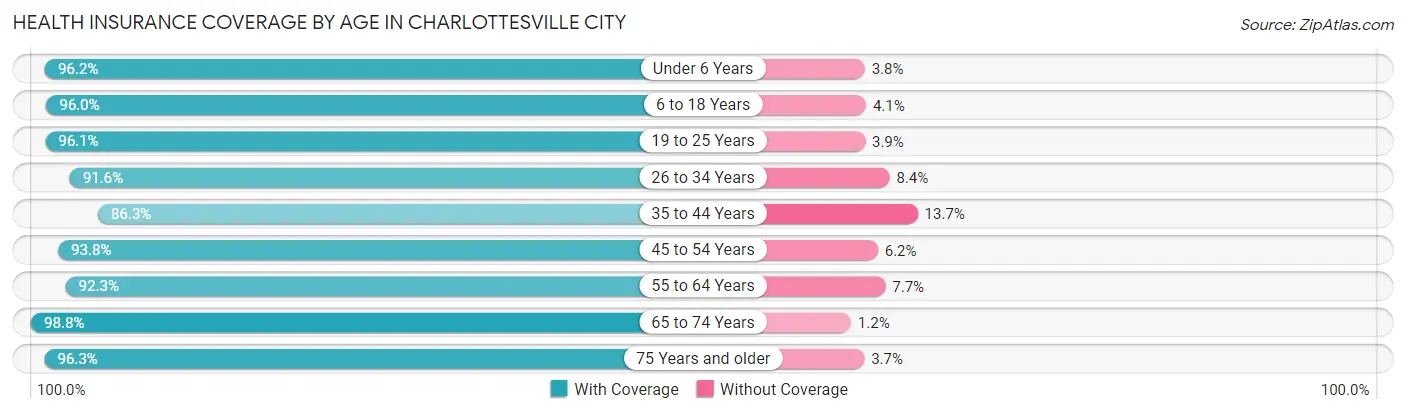 Health Insurance Coverage by Age in Charlottesville city