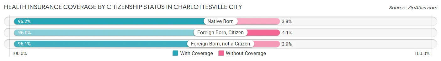 Health Insurance Coverage by Citizenship Status in Charlottesville city