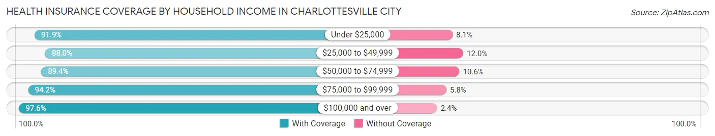 Health Insurance Coverage by Household Income in Charlottesville city