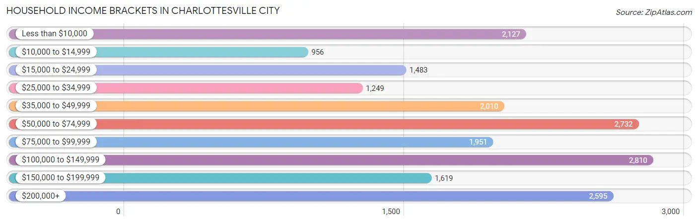 Household Income Brackets in Charlottesville city