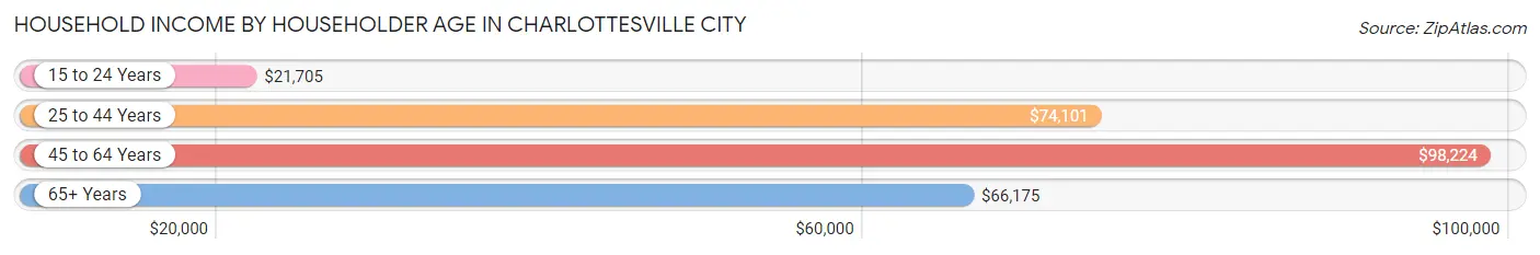 Household Income by Householder Age in Charlottesville city