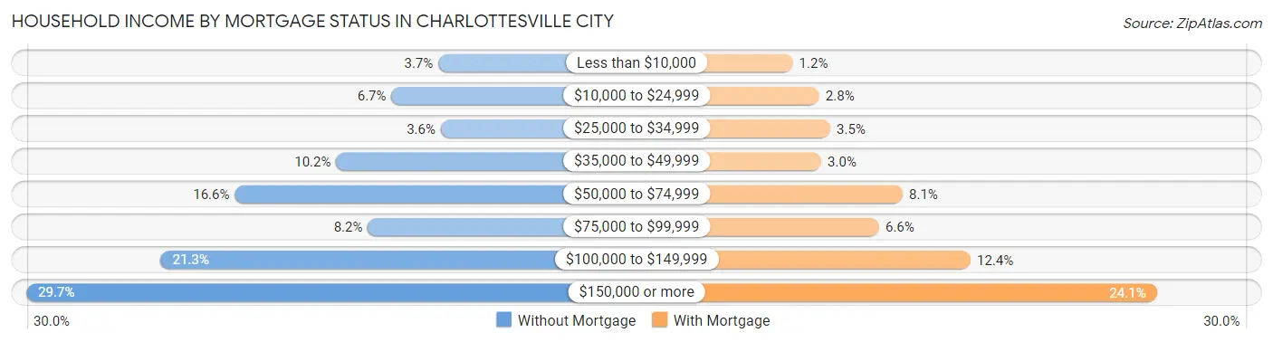 Household Income by Mortgage Status in Charlottesville city