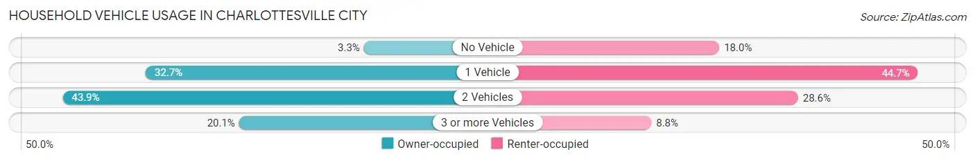 Household Vehicle Usage in Charlottesville city