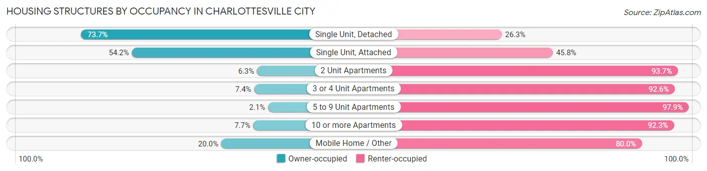 Housing Structures by Occupancy in Charlottesville city