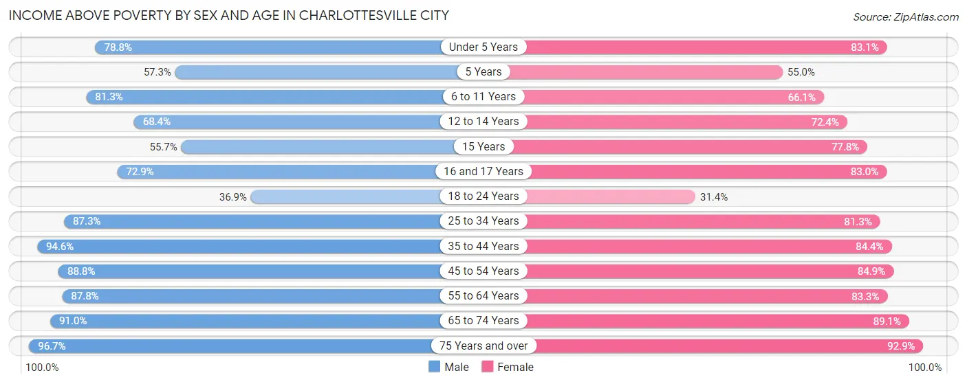Income Above Poverty by Sex and Age in Charlottesville city