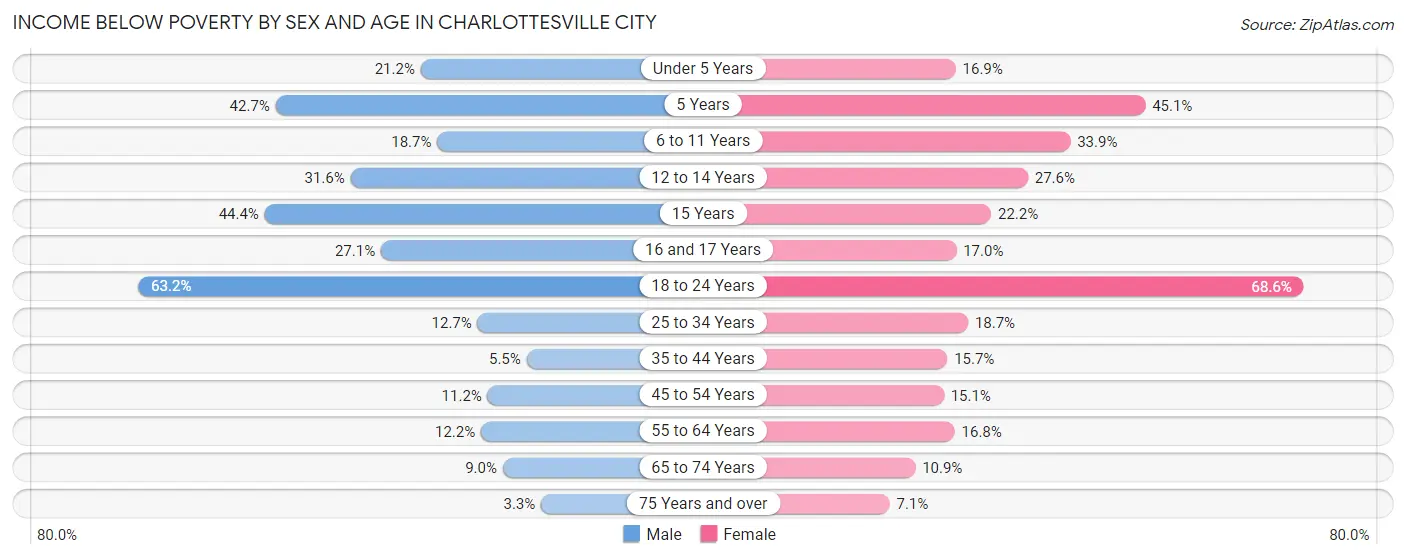 Income Below Poverty by Sex and Age in Charlottesville city