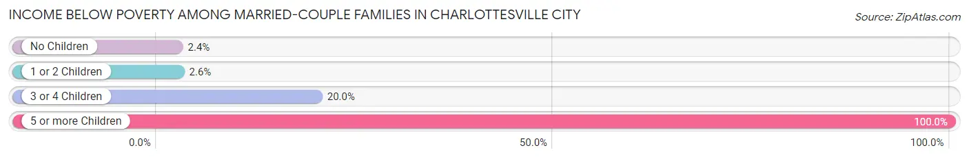 Income Below Poverty Among Married-Couple Families in Charlottesville city
