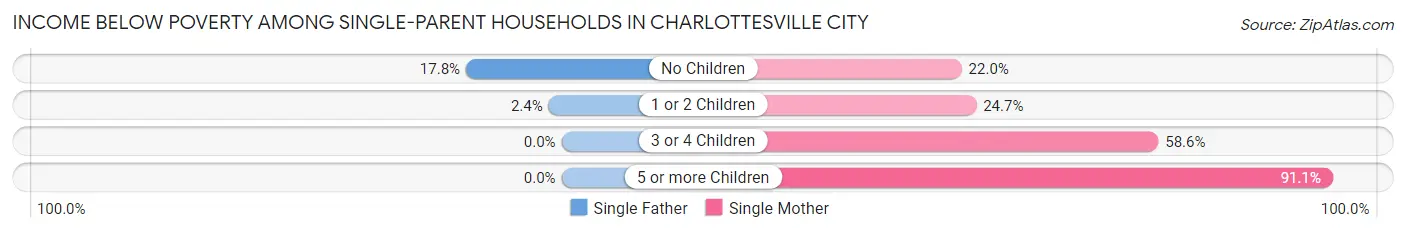 Income Below Poverty Among Single-Parent Households in Charlottesville city