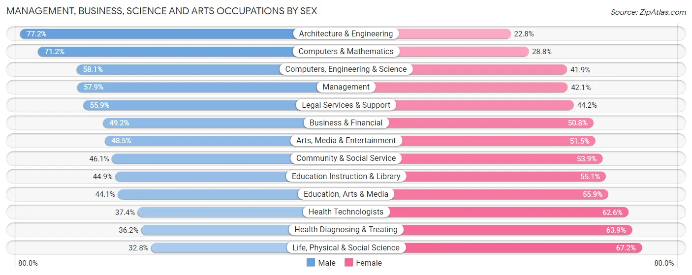 Management, Business, Science and Arts Occupations by Sex in Charlottesville city