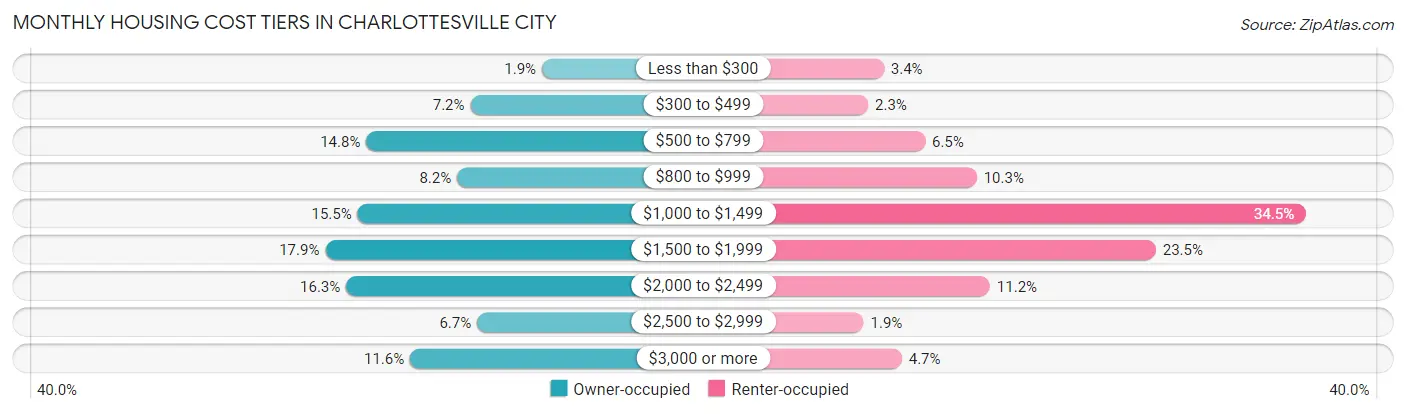 Monthly Housing Cost Tiers in Charlottesville city