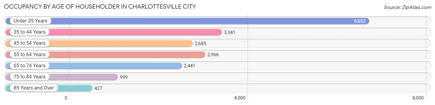 Occupancy by Age of Householder in Charlottesville city