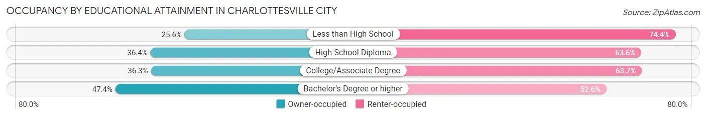 Occupancy by Educational Attainment in Charlottesville city