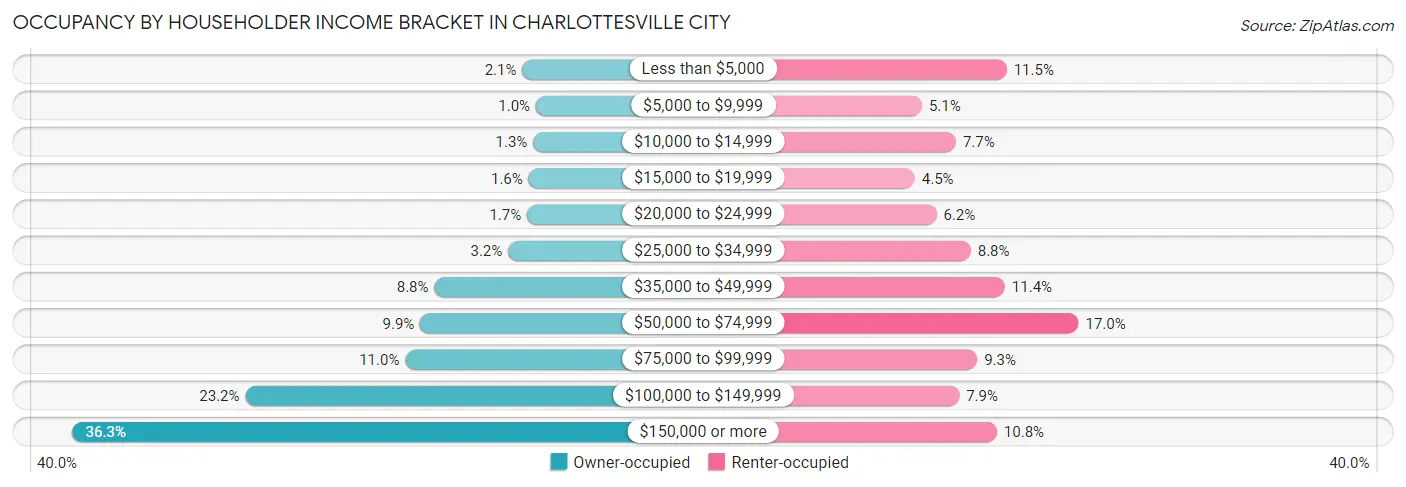Occupancy by Householder Income Bracket in Charlottesville city