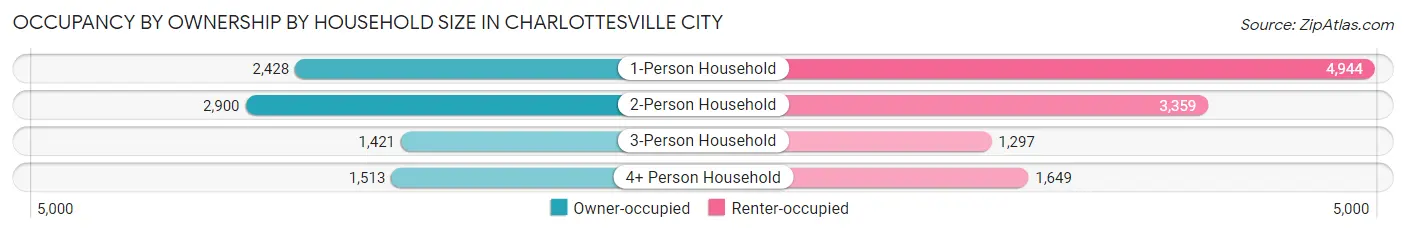 Occupancy by Ownership by Household Size in Charlottesville city