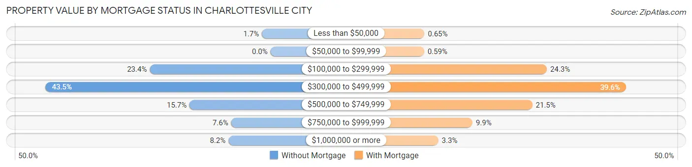 Property Value by Mortgage Status in Charlottesville city
