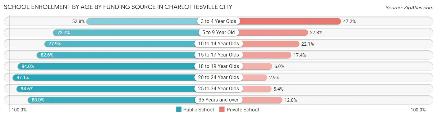 School Enrollment by Age by Funding Source in Charlottesville city