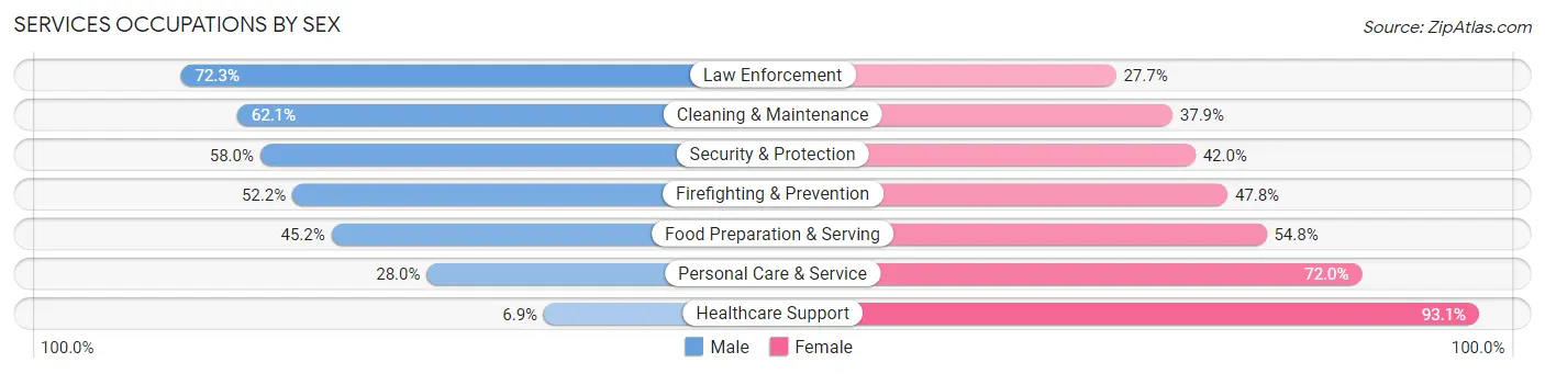 Services Occupations by Sex in Charlottesville city