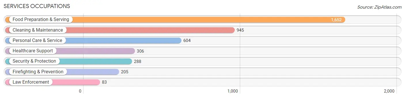 Services Occupations in Charlottesville city