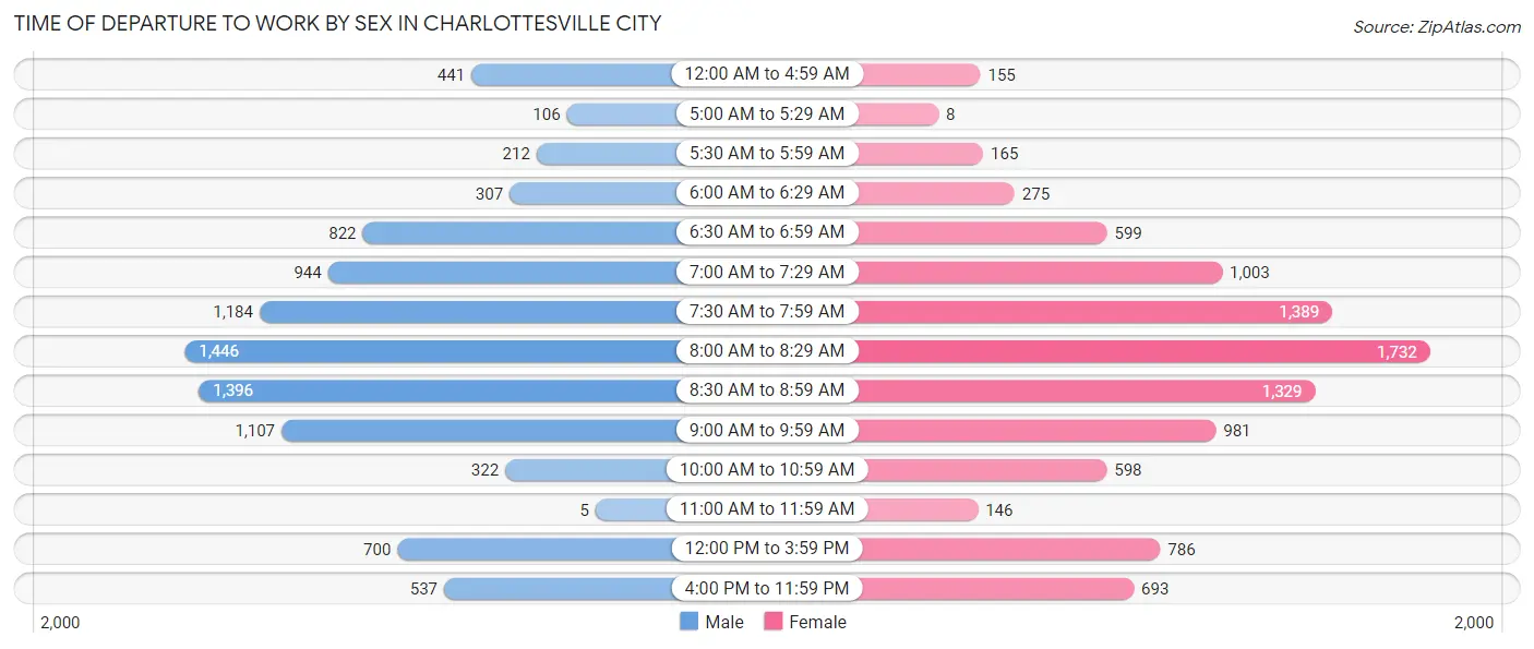 Time of Departure to Work by Sex in Charlottesville city